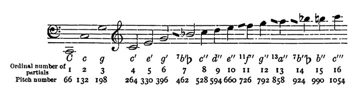 Piano Stretch Tuning Chart