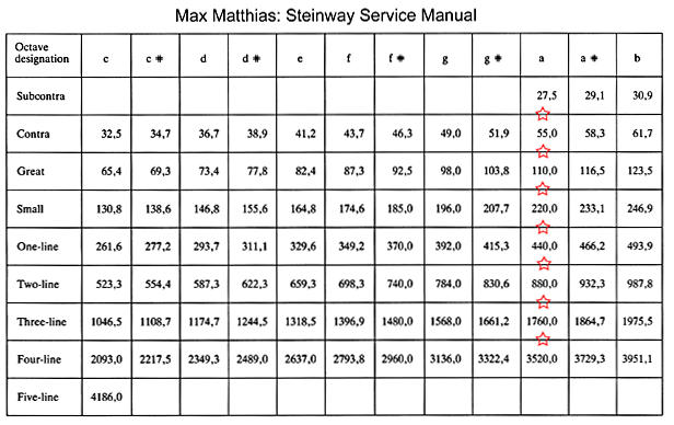 Octave Frequency Chart