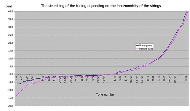 Piano Stretch Tuning Chart